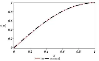 Figure 2. Approximation for (3) and numerical comparison when ε =1. 