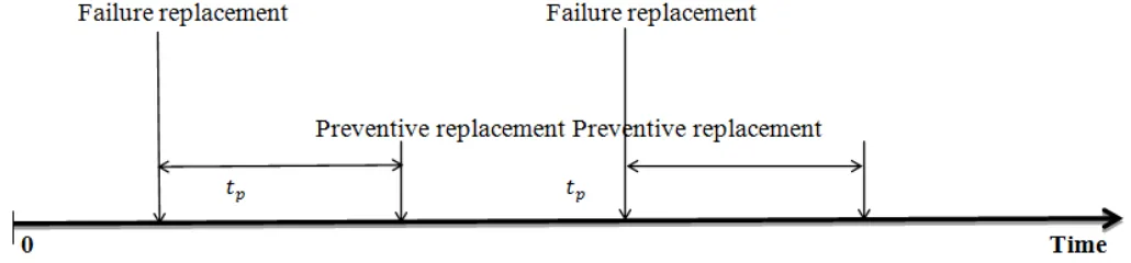 Figure 1. Type-I policy cycles 