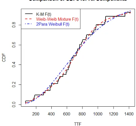 Figure 2. Comparison of Single and 2-fold WeibullmixtureCDFs with empirical CDF 