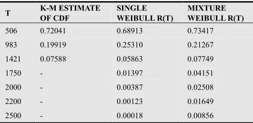 Table 2. Comparison of the Estimates of Reliability Functions 