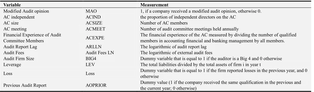 Table 1. The Categories of Modified Audit opinion as Received by Jordanian Companies from 2012 to 2017