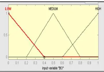 Figure 2. Input variable ‘Residual Energy’