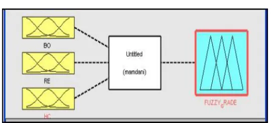 Figure 4. Output variable ‘Fuzzy Grade’