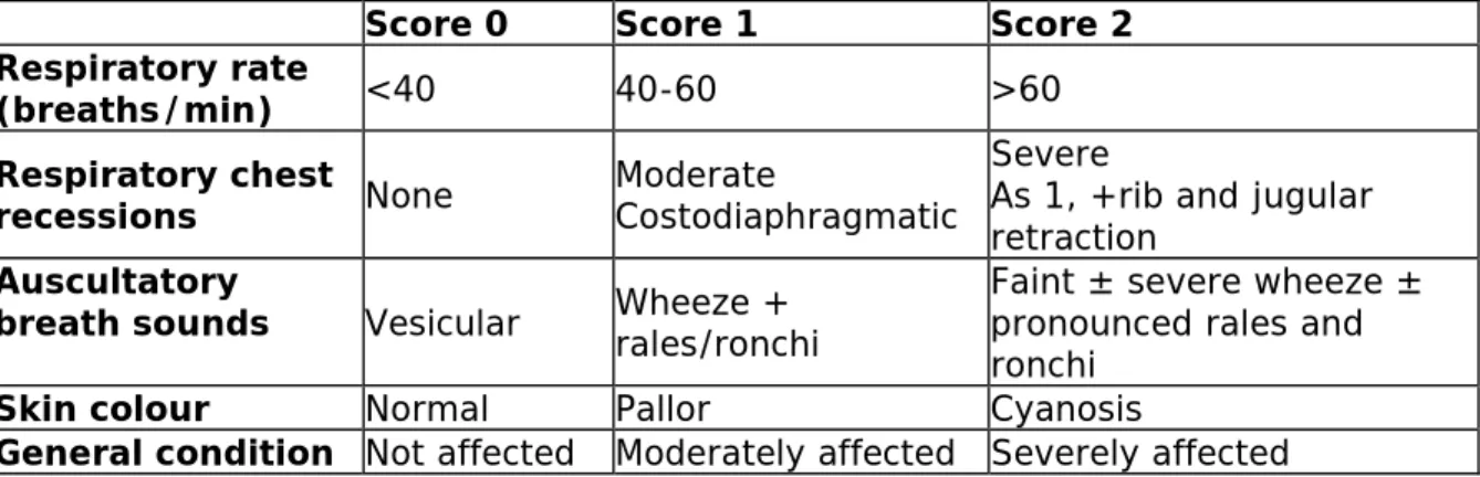 Table S1: Clinical score 