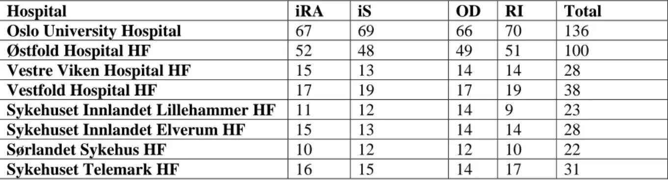 Table S2: Randomization by hospital 