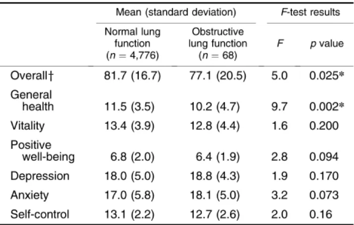 TABLE 2. Association between lung function and mental health among adults in the community, First National Health and Nutrition Examination Survey, United States, 1971–1975 Mean (standard deviation) F-test results Normal lung function (n ¼ 4,776) Obstructi