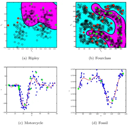 Fig. 1: Examples of sparse models (decision surfaces in classification and red lines in regression) obtained by ISLS-SVM.