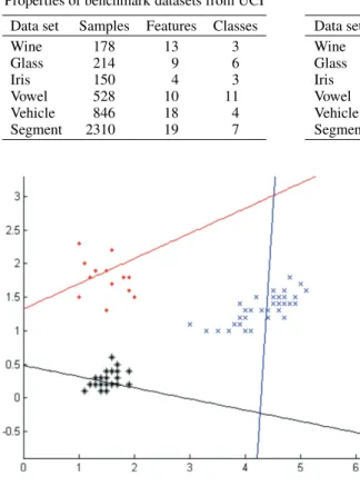 Fig. 6. Geometric interpretation of the performance of non- non-linear OVA-TWSVM on synthetic dataset2