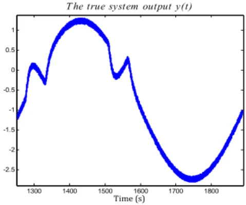 Figure 7. The steady-state output y(t) obtained over one period 