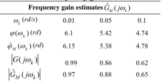 Table 1. Frequency gain estimates 