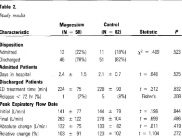 Table  2,  Study  results  Magnesium  Control  Characteristic  (N  =  58)  (N  =  62)  Statistic  P  Disposition  Admitted  13  (22%)  11  (18%)  X 2  =  .409  .523  Discharged  45  (78%)  51  (82%)  Admitted  Patients  Days  in  hospital  2.4  ±  1.5  2.1