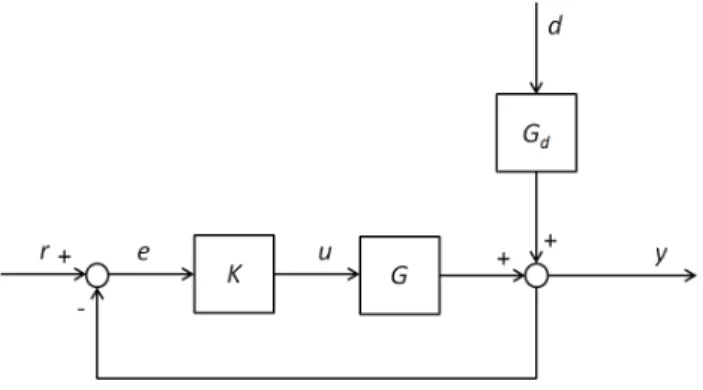 Figure 2-1. Closed-loop feedback system.