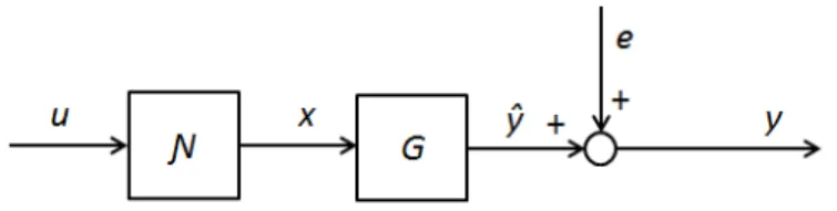 Figure 3-2. Hammerstein model.