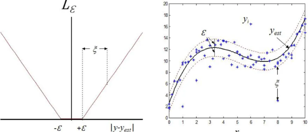Figure 4-1. The -insensitive loss function as a function of the regression error (left).