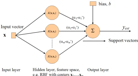 Figure 4-2. Architecture of support vector machine for regression.