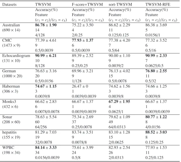 Table 3: The accuracy (%) on UCI data sets for linear classiﬁers