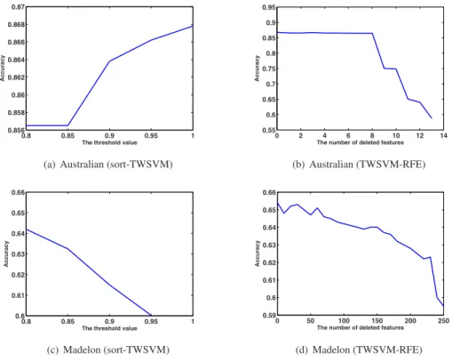 Fig. 2: The experimental results on the Australian(690 × 14) and Madelon(2000 × 500) datasets