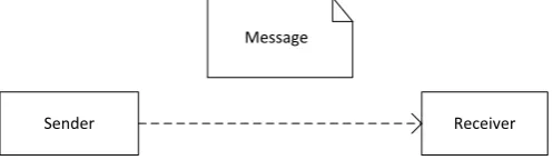 Figure 2.1: Simple message send.