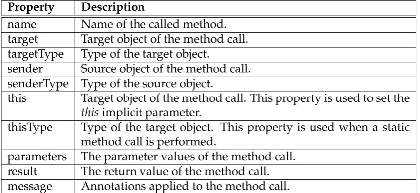 Table 2.1: Message properties