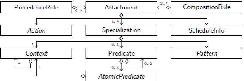 Figure 3.2: The LIAM meta-model of advanced dispatching.