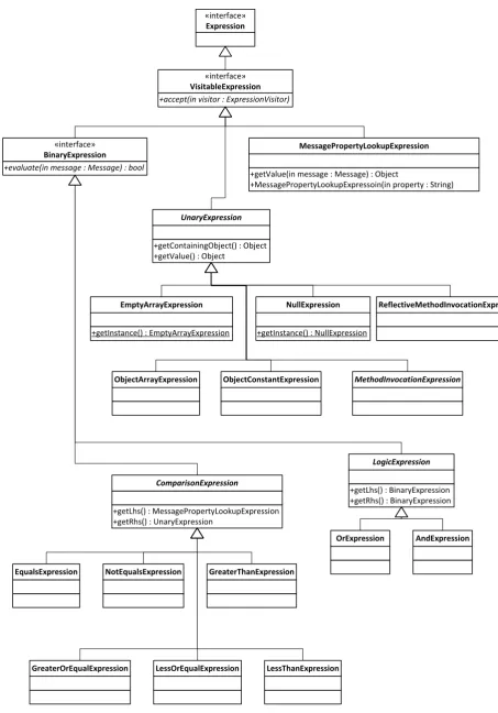 Figure 3.3: Expression class hierarchy.