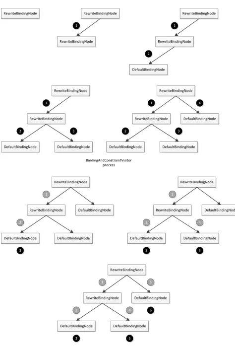 Figure 3.5: The tree visiting process.