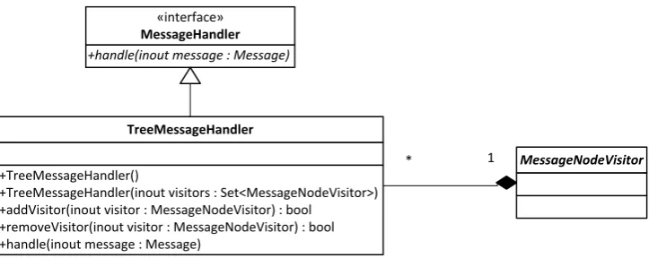 Figure 3.6: treeprototype.messaging package class hierarchy.
