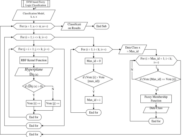 Figure 9. Classification Process Using SVM based fuzzy logic 