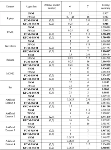 Table I indicates that the KFCM-FSVM algorithm gives eight best results on ten datasets