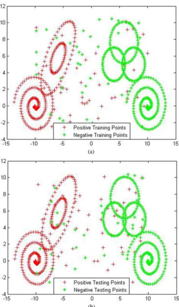 Fig. 6. Artificial dataset 3. (a) Training set. (b) Testing set.