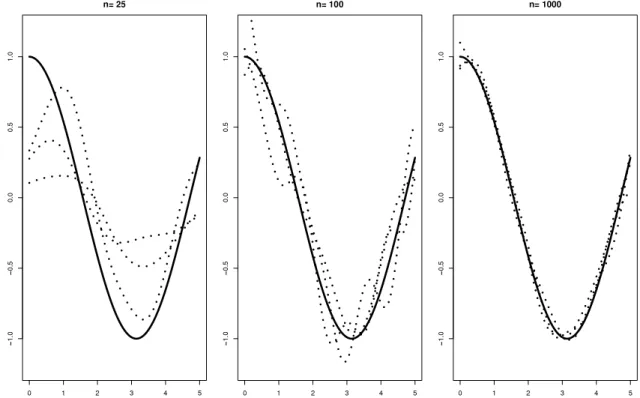 Fig. 1. The true regression function f 0 : x → cos ( x ) (solid line) and the estimated functions f L , D n ,λ Dn of the first three runs (dotted lines) for every n ∈ { 25 , 100 , 1000 } respectively.
