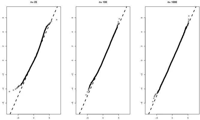 Fig. 3. For every n ∈ { 25 , 100 , 1000 } , a Q–Q plot in which the empirical distribution of the numbers r n , j , j ∈ { 1 , 