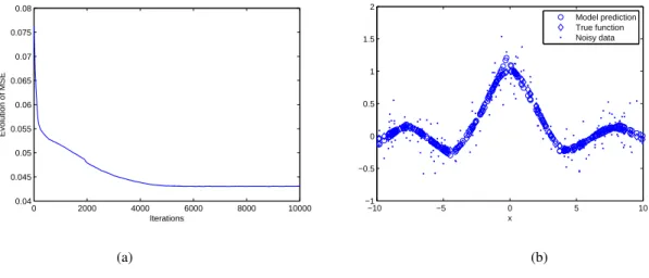 Fig. 2. Results of Example 1: (a)The evolution of mean square error (MSE) and (b) Noisy data, true function and model predictions of a three term model