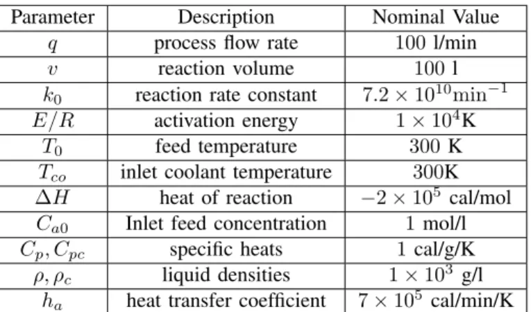 TABLE II T HE CSTR PARAMETERS