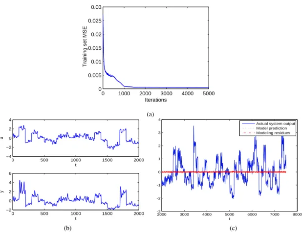 Fig. 4. CSTR Data: (a) The evolution of MSE for the training set; (b) the system input/output data set (2000 data points); (b) the system output, model prediction and model residues for validation data set (6500 data points).