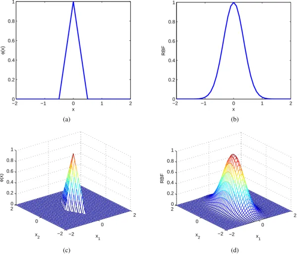 Fig. 1. Graphical illustration of SBF functions centered at origin in comparison with RBF functions; (a) 1D function ϕ(x) = max (
