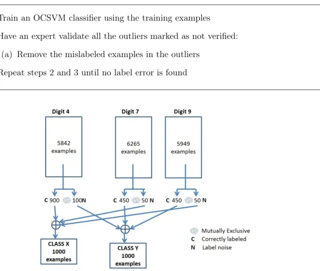 Table 3.2: Algorithm to find the label noise examples with One-class SVM classifier.