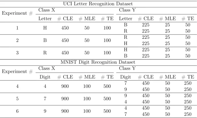 Table 3.3: The number of examples used in each of the experiments at 10% the noise level