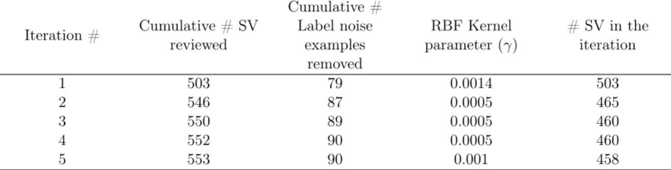 Table 3.4: The result of a single run of experiment 4 with an OCSVM classifier on the MNIST data at the 10% noise level