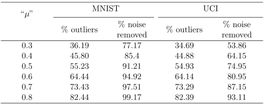 Table 3.7: The average performance of OCSVM with RBF kernel for different “µ” values over 180 experiments on both the MNIST and UCI data set at the 10% noise level.