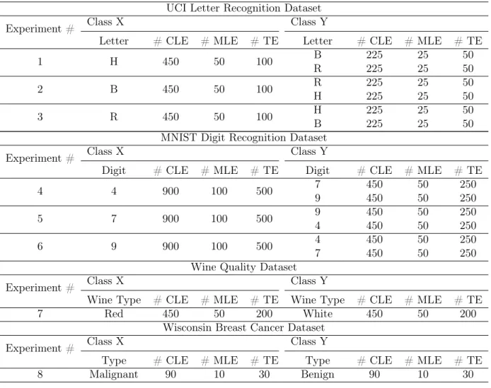Table 4.2: The number of examples used in each of the experiments at 10% noise level. CLE - correctly labeled examples, MLE - mislabeled examples, TE - test examples