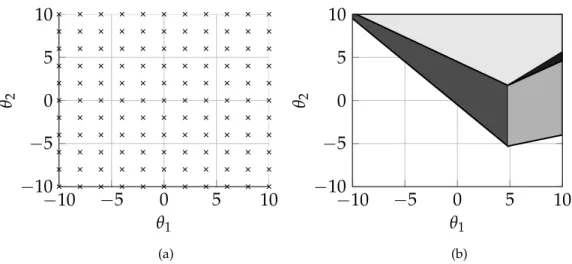 Figure 1.1: Two strategies for solving an optimisation problem under uncertainty – (a) grid optimisation; (b) multi-parametric programming.