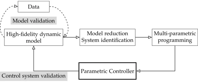 Figure 1.4: Framework for the development of explicit model predictive controllers.