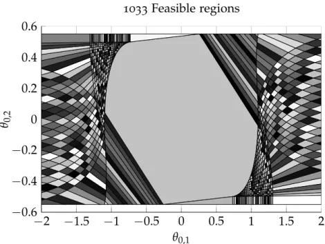 Figure 2.3: Map of critical regions for the solution of (2.29) with N = 25.
