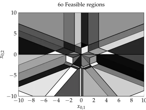 Figure 4.2: Map of critical regions for the solution of (4.20) with N = 5.