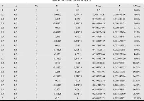 Table 2: Discrepancy calculation at X=0,5 