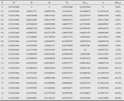 Table 3: Discrepancy calculation at X=1 
