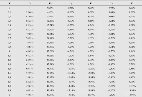 Table 4: The evolving of Ui  