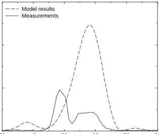 Figure 2. Time variation of one-hour average surface concentration at Risø (Denmark) obtained by using the Eulerian central difference advection scheme