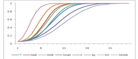 Fig. 1. Graph showingupper contamination when empirical powers of multivariate normal data with  sample size  
